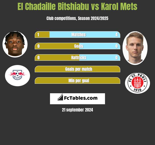 El Chadaille Bitshiabu vs Karol Mets h2h player stats