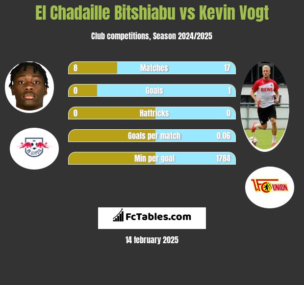 El Chadaille Bitshiabu vs Kevin Vogt h2h player stats