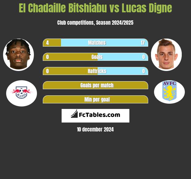 El Chadaille Bitshiabu vs Lucas Digne h2h player stats