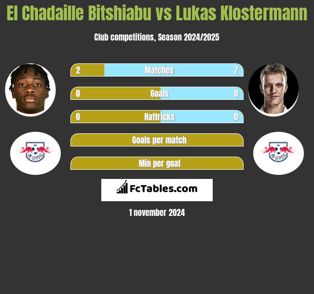 El Chadaille Bitshiabu vs Lukas Klostermann h2h player stats