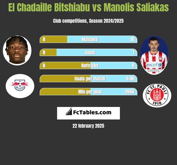 El Chadaille Bitshiabu vs Manolis Saliakas h2h player stats