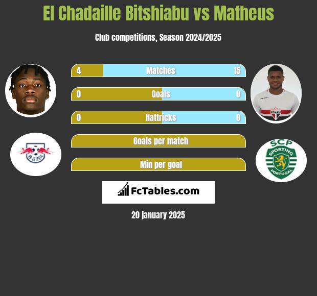 El Chadaille Bitshiabu vs Matheus h2h player stats