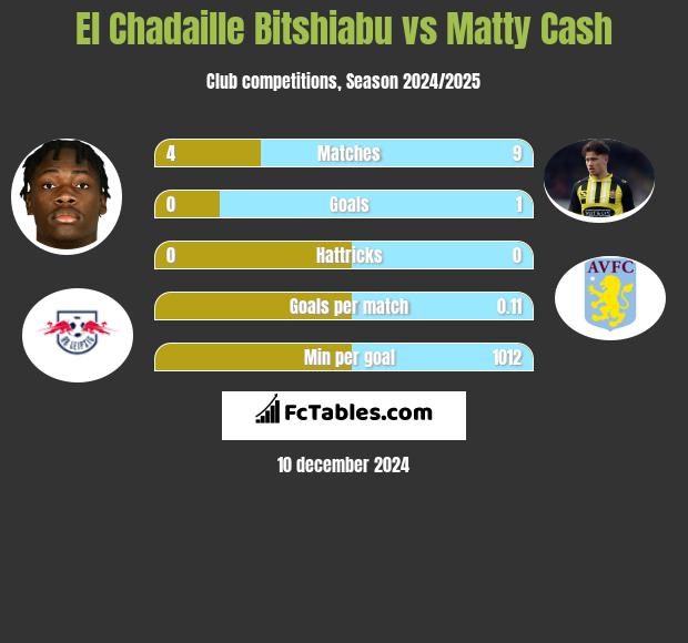 El Chadaille Bitshiabu vs Matty Cash h2h player stats