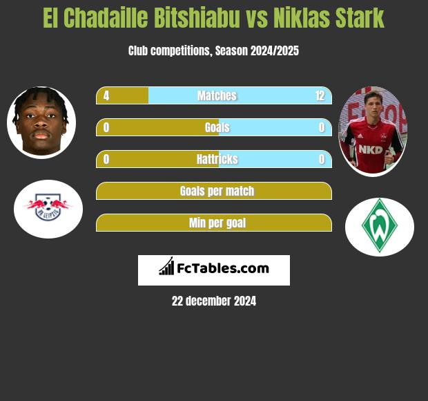 El Chadaille Bitshiabu vs Niklas Stark h2h player stats