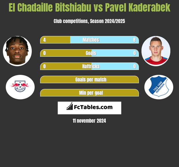 El Chadaille Bitshiabu vs Pavel Kaderabek h2h player stats