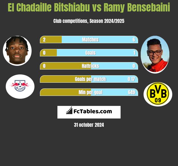 El Chadaille Bitshiabu vs Ramy Bensebaini h2h player stats