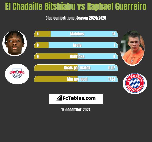 El Chadaille Bitshiabu vs Raphael Guerreiro h2h player stats