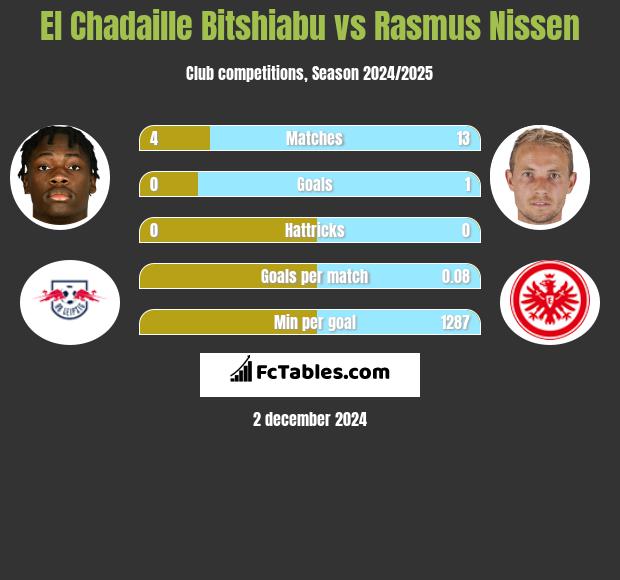 El Chadaille Bitshiabu vs Rasmus Nissen h2h player stats