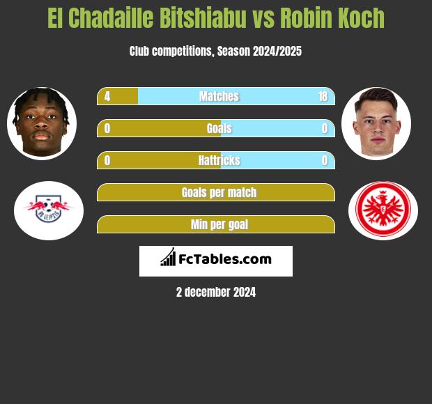 El Chadaille Bitshiabu vs Robin Koch h2h player stats