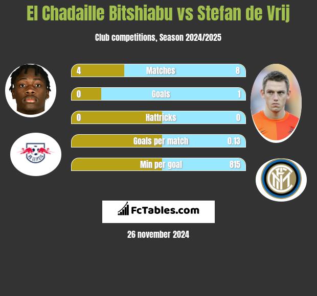 El Chadaille Bitshiabu vs Stefan de Vrij h2h player stats