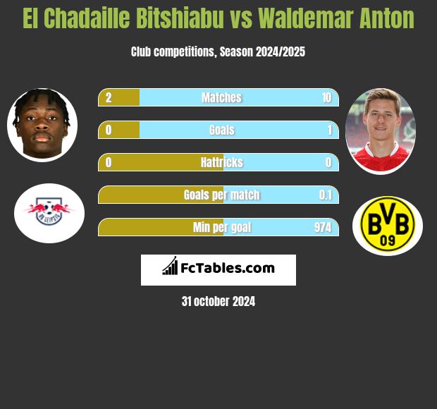 El Chadaille Bitshiabu vs Waldemar Anton h2h player stats