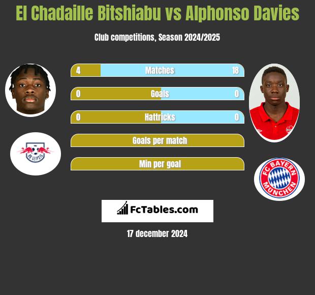 El Chadaille Bitshiabu vs Alphonso Davies h2h player stats