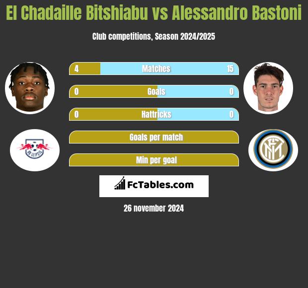 El Chadaille Bitshiabu vs Alessandro Bastoni h2h player stats