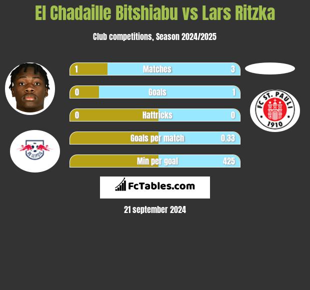 El Chadaille Bitshiabu vs Lars Ritzka h2h player stats