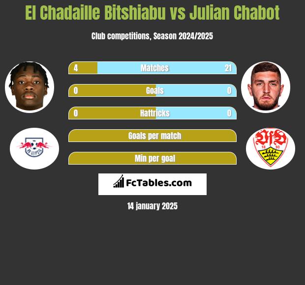 El Chadaille Bitshiabu vs Julian Chabot h2h player stats