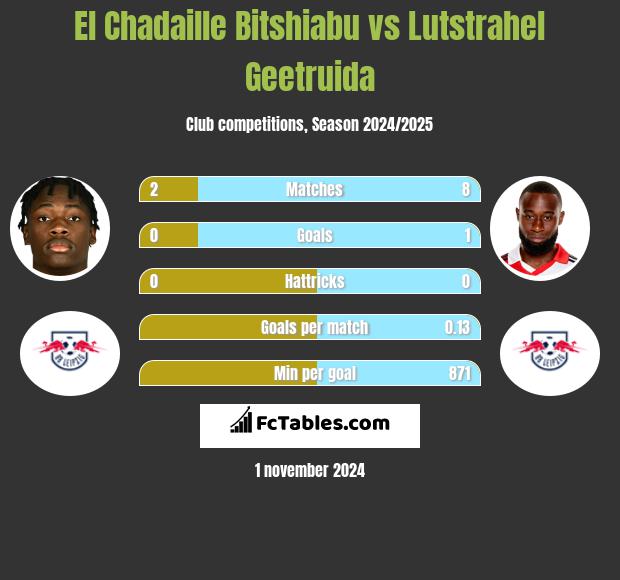 El Chadaille Bitshiabu vs Lutstrahel Geetruida h2h player stats