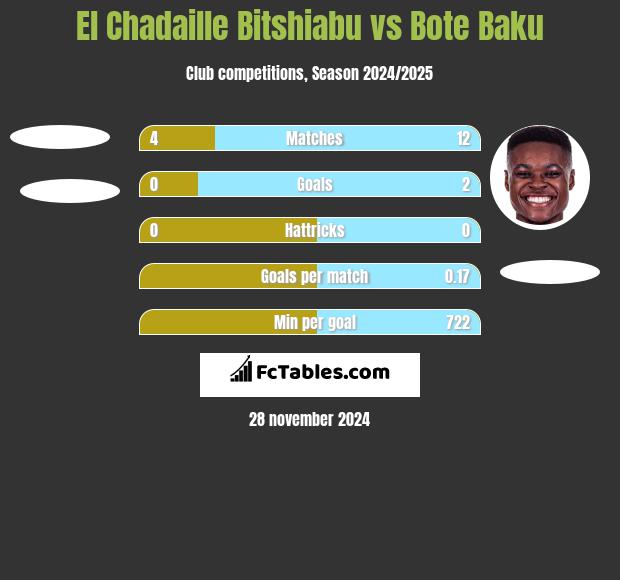 El Chadaille Bitshiabu vs Bote Baku h2h player stats