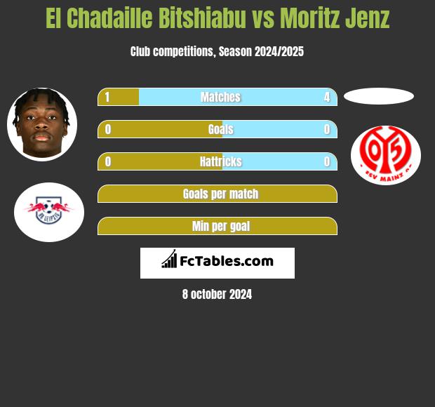 El Chadaille Bitshiabu vs Moritz Jenz h2h player stats