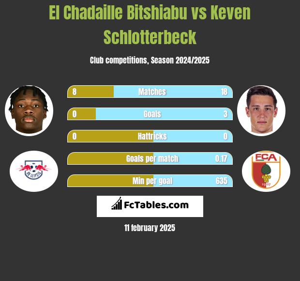 El Chadaille Bitshiabu vs Keven Schlotterbeck h2h player stats