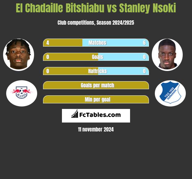 El Chadaille Bitshiabu vs Stanley Nsoki h2h player stats