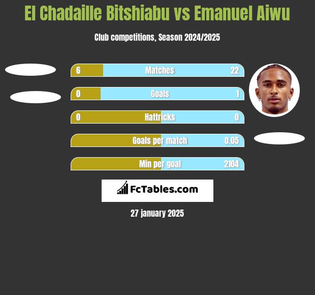 El Chadaille Bitshiabu vs Emanuel Aiwu h2h player stats