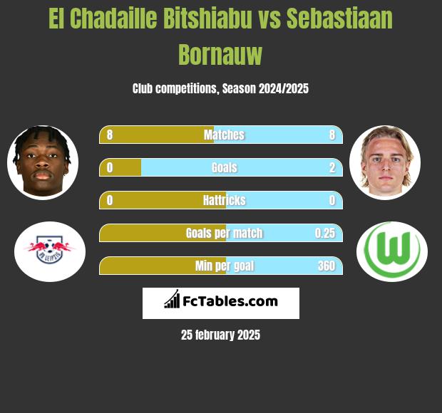 El Chadaille Bitshiabu vs Sebastiaan Bornauw h2h player stats