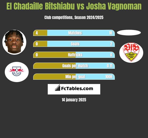 El Chadaille Bitshiabu vs Josha Vagnoman h2h player stats