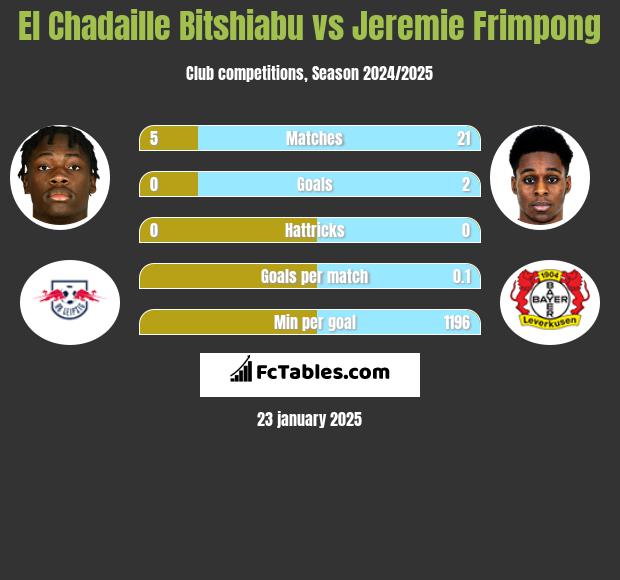 El Chadaille Bitshiabu vs Jeremie Frimpong h2h player stats