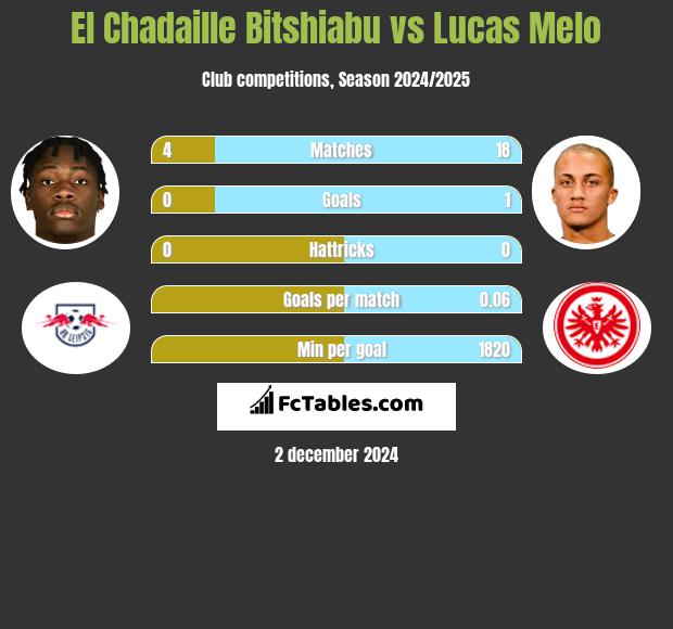 El Chadaille Bitshiabu vs Lucas Melo h2h player stats