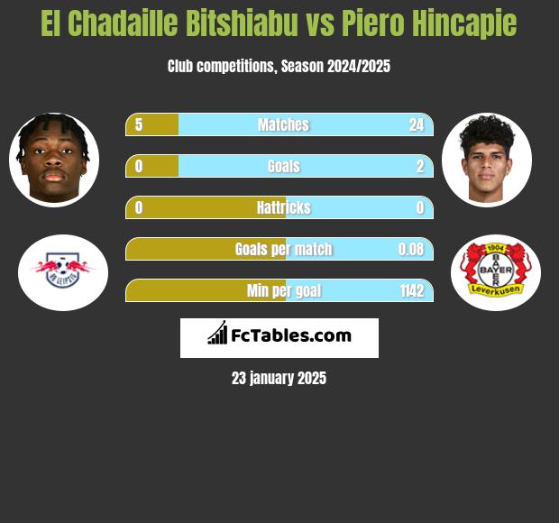 El Chadaille Bitshiabu vs Piero Hincapie h2h player stats