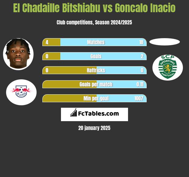 El Chadaille Bitshiabu vs Goncalo Inacio h2h player stats