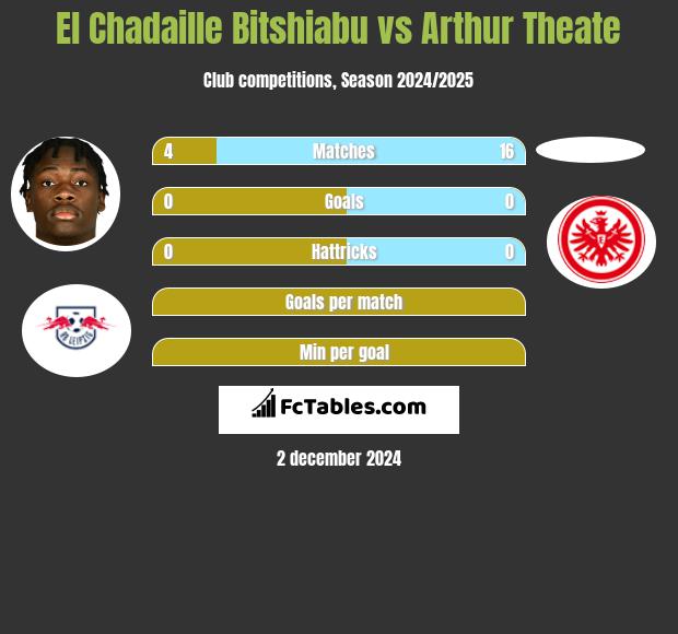 El Chadaille Bitshiabu vs Arthur Theate h2h player stats