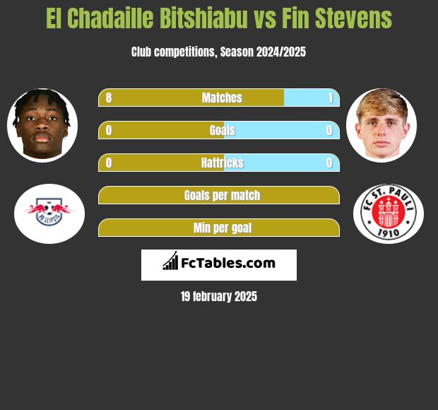 El Chadaille Bitshiabu vs Fin Stevens h2h player stats