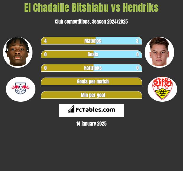 El Chadaille Bitshiabu vs Hendriks h2h player stats