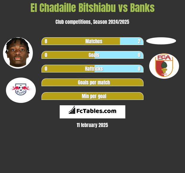 El Chadaille Bitshiabu vs Banks h2h player stats