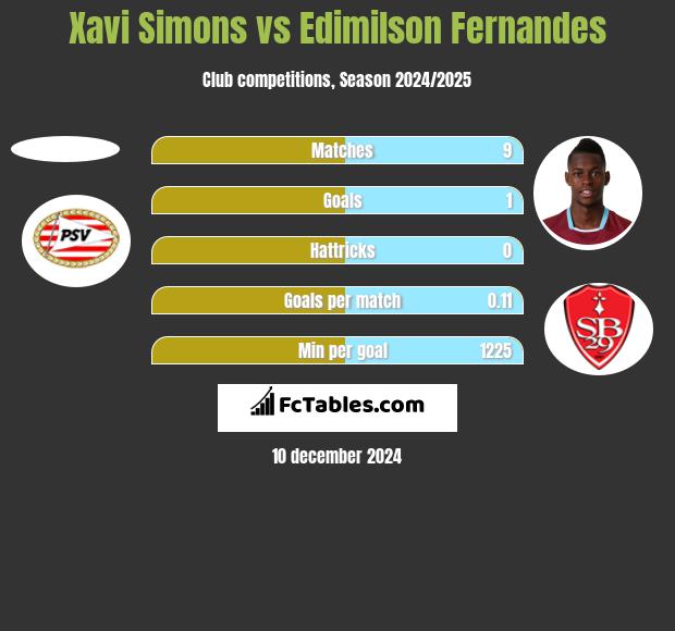 Xavi Simons vs Edimilson Fernandes h2h player stats