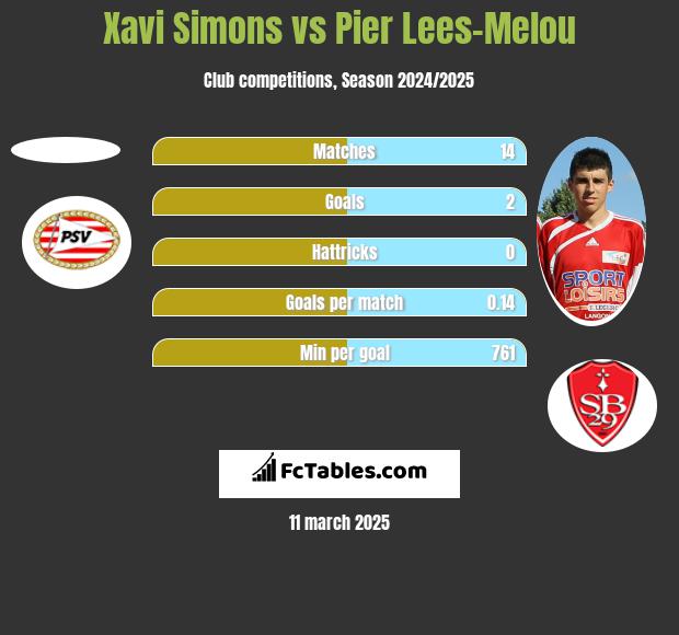 Xavi Simons vs Pier Lees-Melou h2h player stats