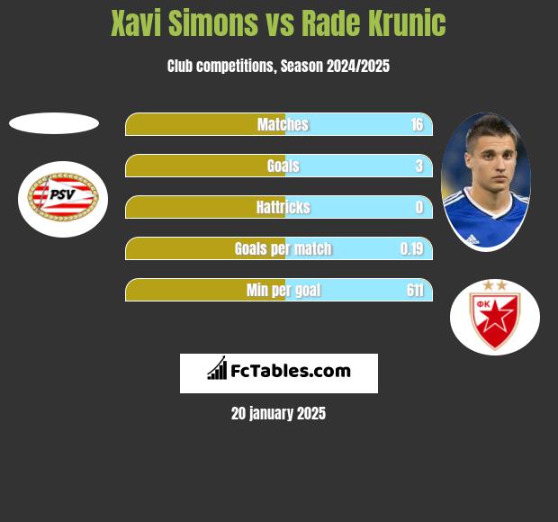 Xavi Simons vs Rade Krunic h2h player stats