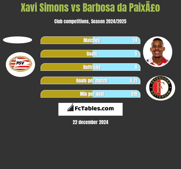 Xavi Simons vs Barbosa da PaixÃ£o h2h player stats