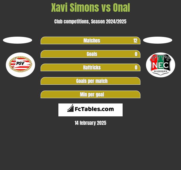 Xavi Simons vs Onal h2h player stats