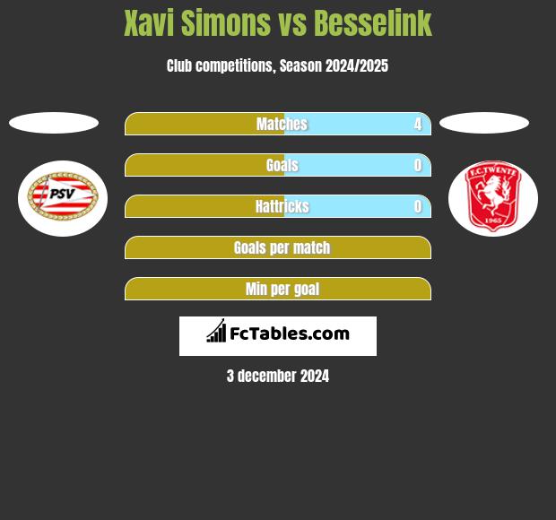 Xavi Simons vs Besselink h2h player stats