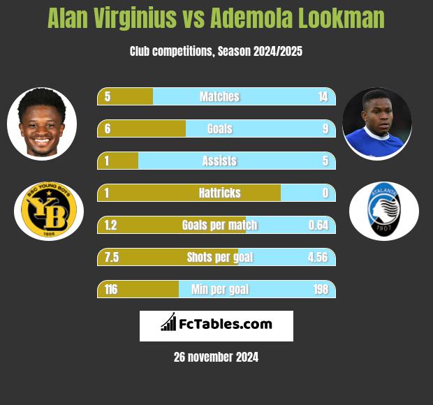 Alan Virginius vs Ademola Lookman h2h player stats