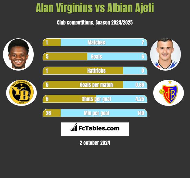 Alan Virginius vs Albian Ajeti h2h player stats