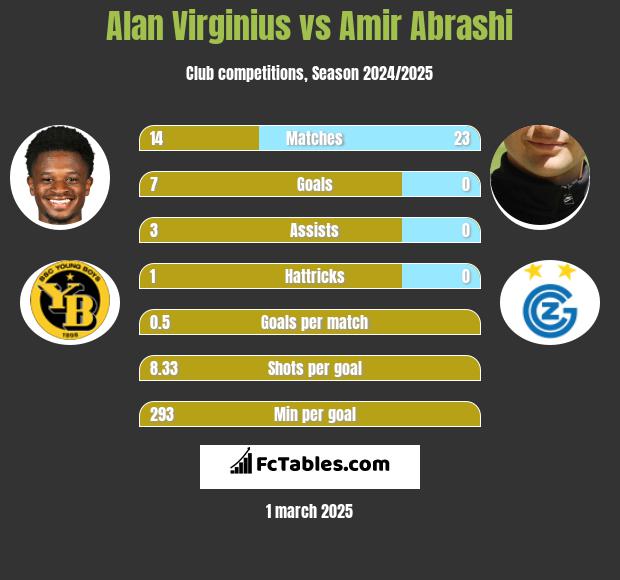 Alan Virginius vs Amir Abrashi h2h player stats