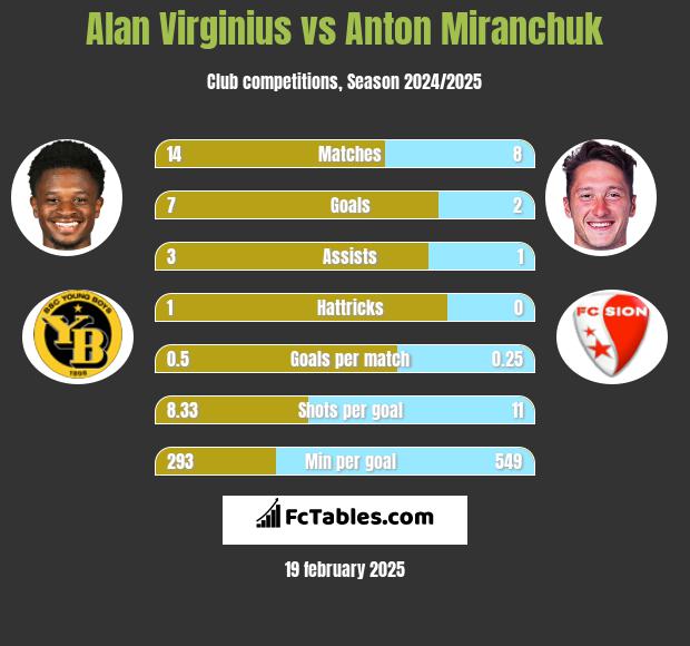 Alan Virginius vs Anton Miranchuk h2h player stats