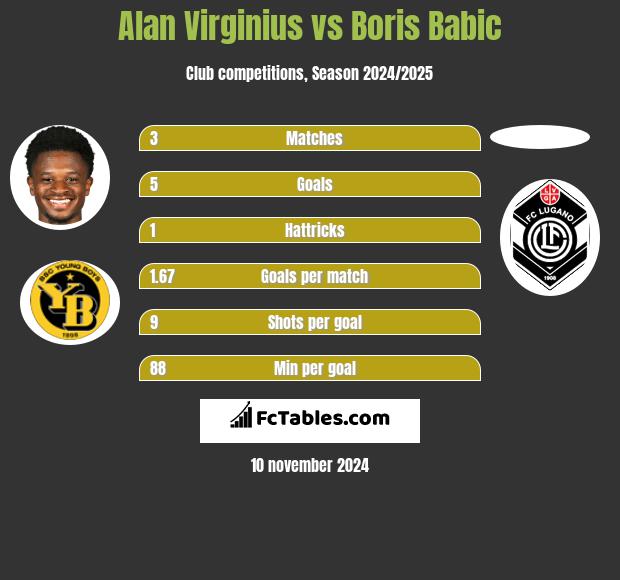 Alan Virginius vs Boris Babic h2h player stats