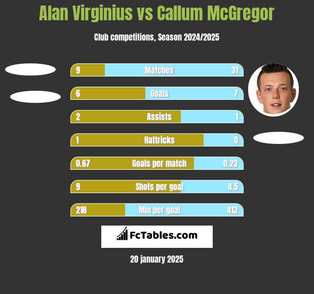 Alan Virginius vs Callum McGregor h2h player stats