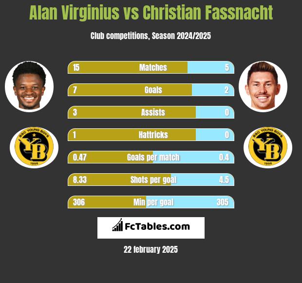 Alan Virginius vs Christian Fassnacht h2h player stats