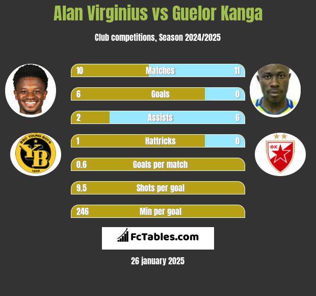 Alan Virginius vs Guelor Kanga h2h player stats