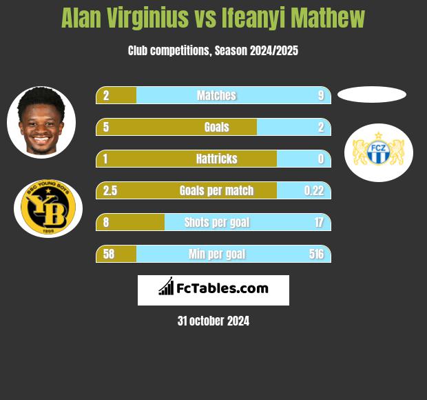 Alan Virginius vs Ifeanyi Mathew h2h player stats